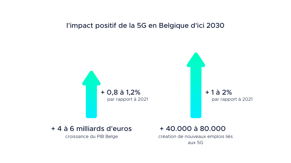Positieve economische impact door 5G ontwikkelingen